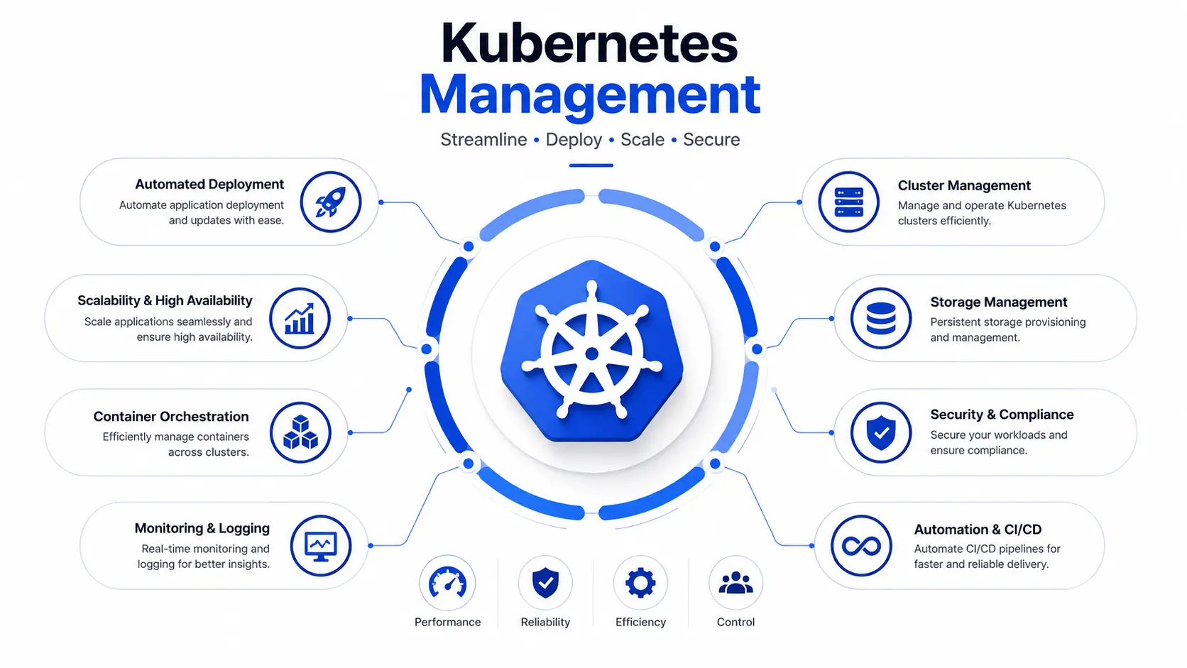 Kubernetes Management